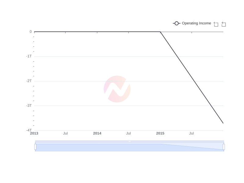 Average Operating Income of Gyrodyne , LLC  over the last 10 years