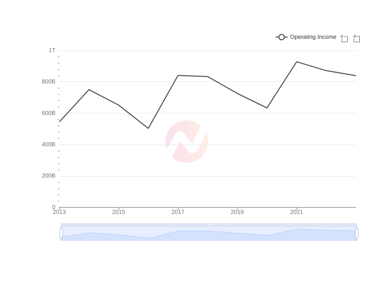 Average Operating Income of HMC over the last 10 years