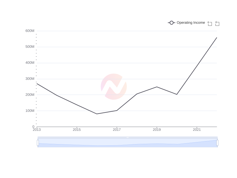 Average Operating Income of HRI over the last 10 years