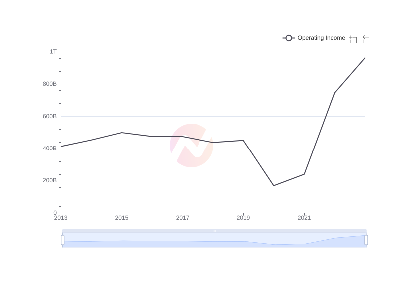Average Operating Income of IBN over the last 10 years