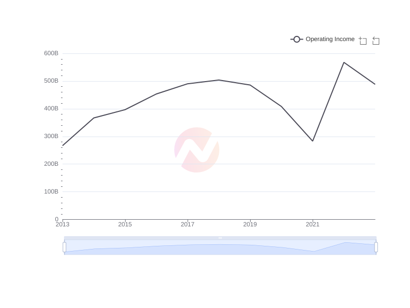 Average Operating Income of IX over the last 10 years