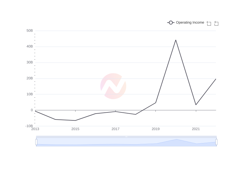 Average Operating Income of JD.com over the last 10 years