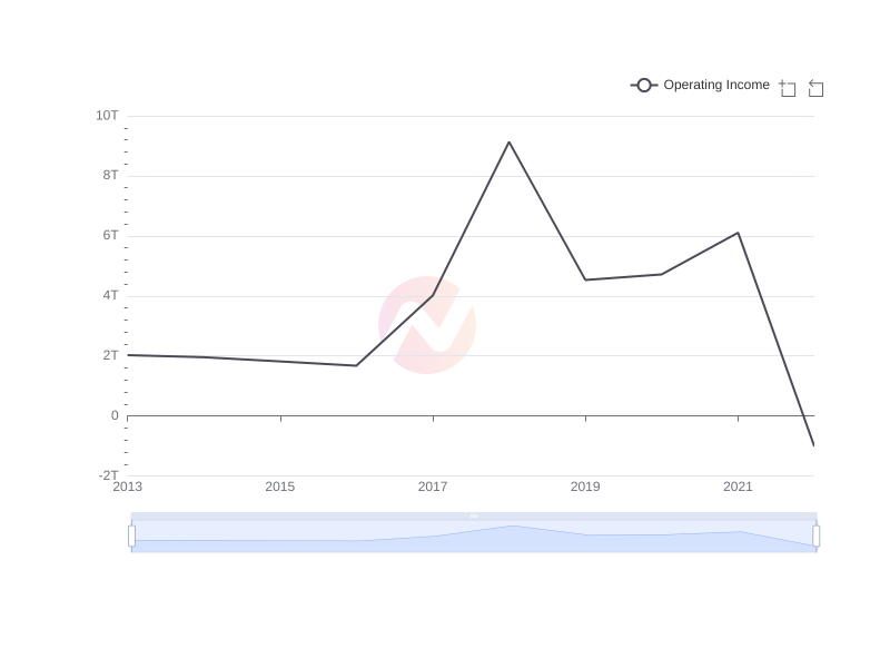Average Operating Income of KB over the last 10 years