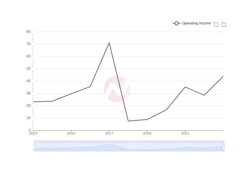 Average Operating Income of MCK over the last 10 years