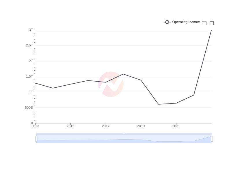 Average Operating Income of MFG over the last 10 years