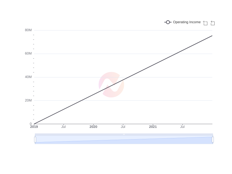 Average Operating Income of MHLA over the last 10 years