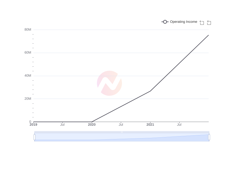 Average Operating Income of MHNC over the last 10 years