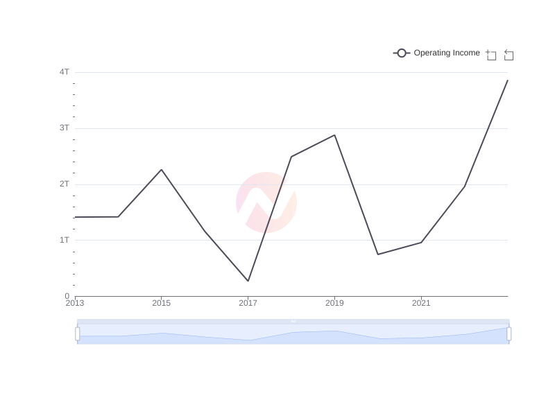 Average Operating Income of MUFG over the last 10 years