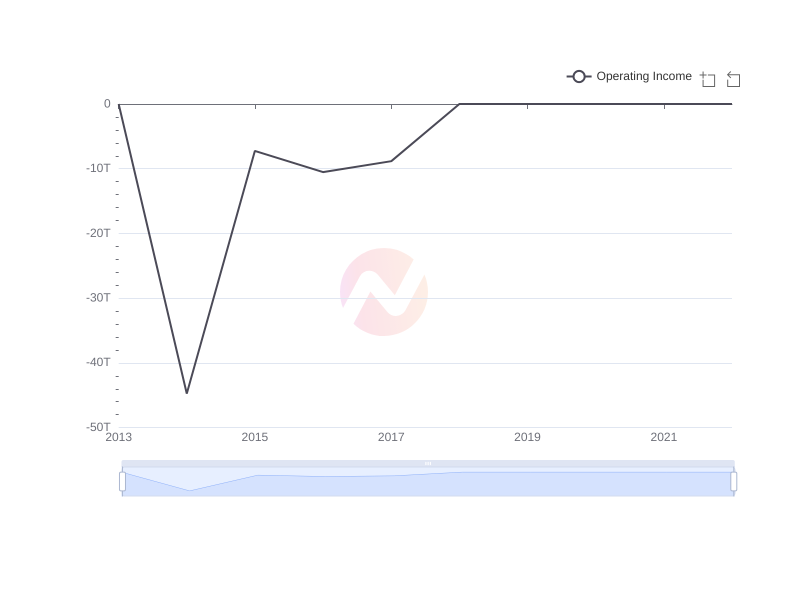 Average Operating Income of MULN over the last 10 years
