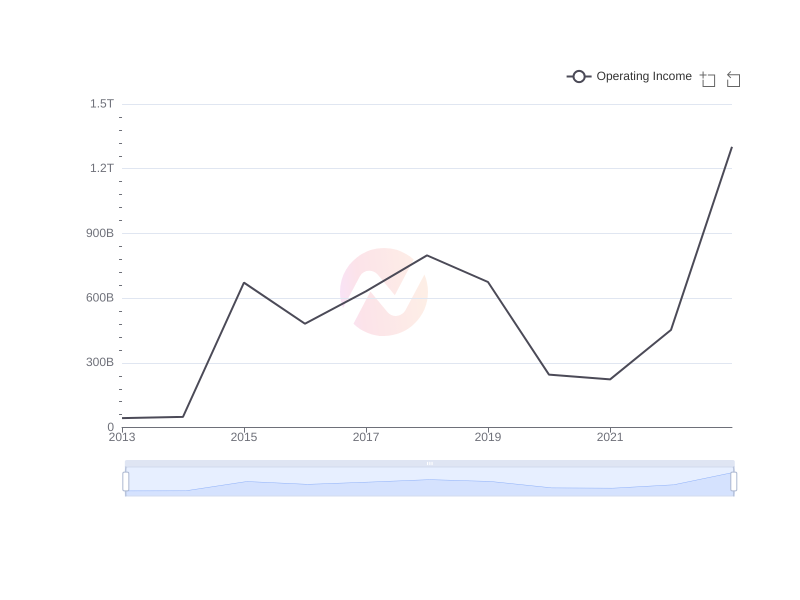 Average Operating Income of NMR over the last 10 years