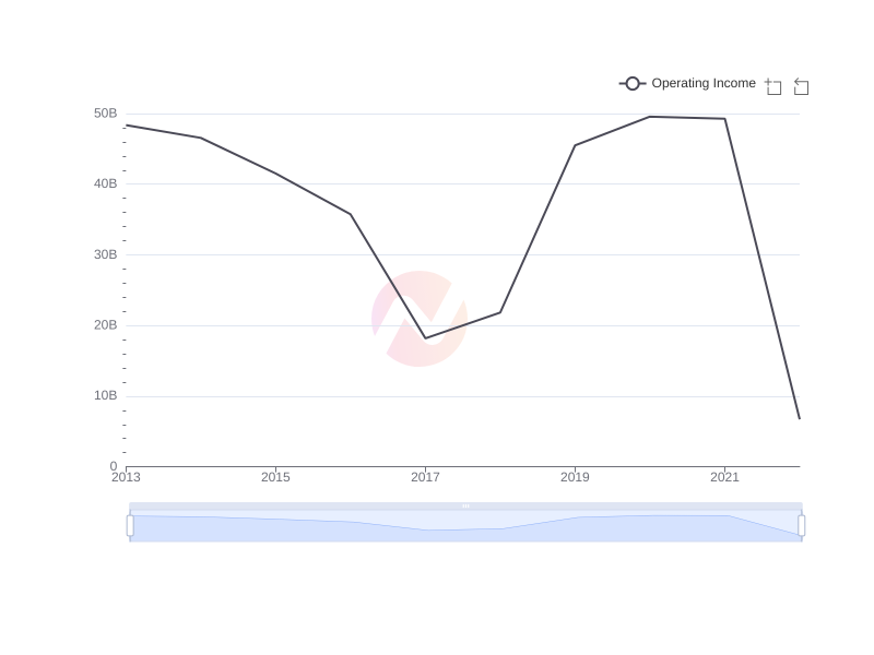 Average Operating Income of PHI over the last 10 years