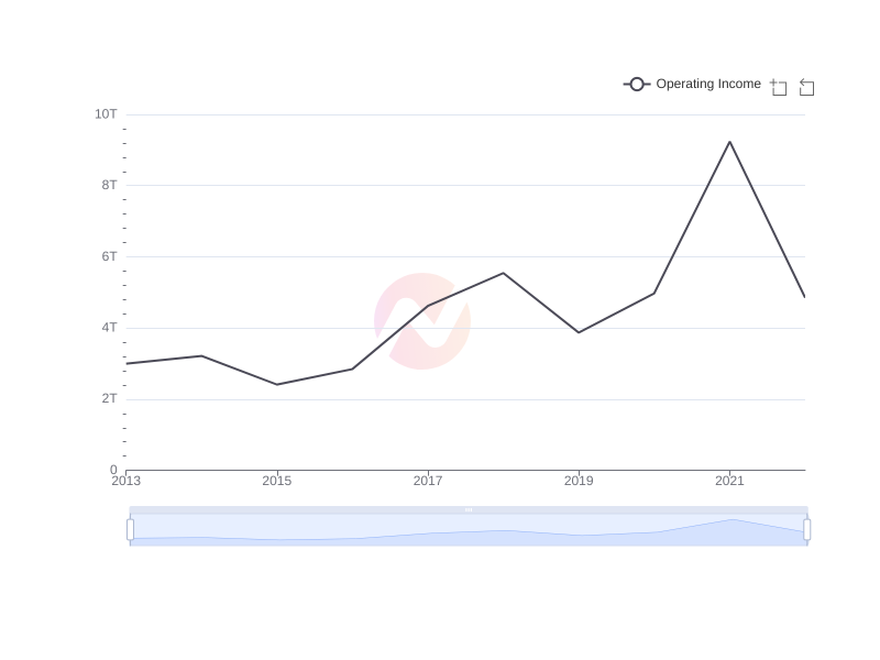 Average Operating Income of PKX over the last 10 years