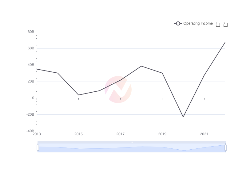 Average Operating Income of SHEL over the last 10 years