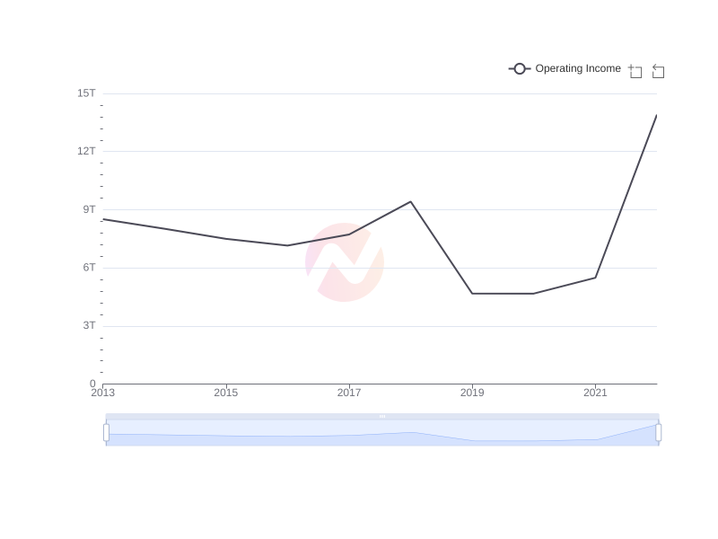 Average Operating Income of SHG over the last 10 years