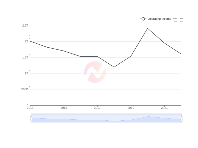 Average Operating Income of SKM over the last 10 years
