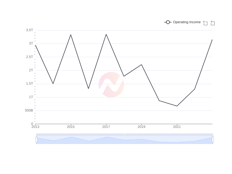 Average Operating Income of SMFG over the last 10 years