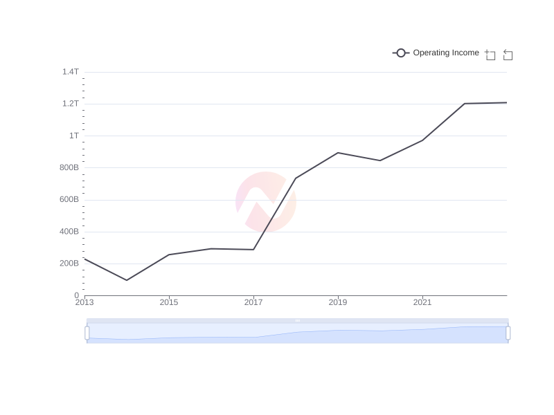 Average Operating Income of SONY over the last 10 years