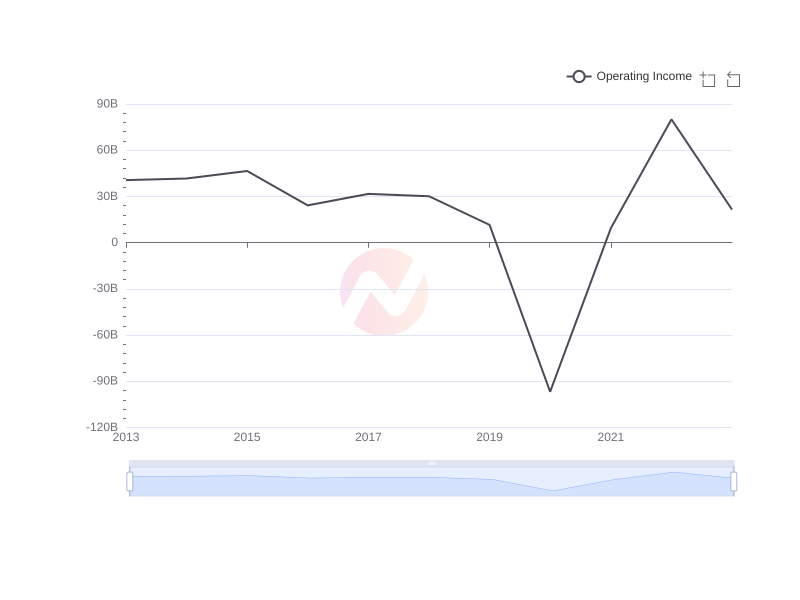 Average Operating Income of SSL over the last 10 years