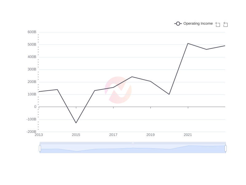 Average Operating Income of TAK over the last 10 years