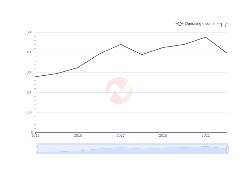Average Operating Income of TLK over the last 10 years