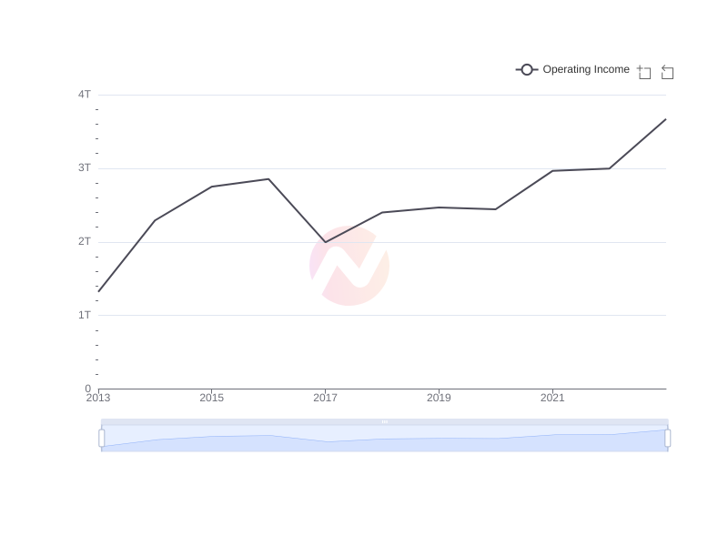 Average Operating Income of TM over the last 10 years