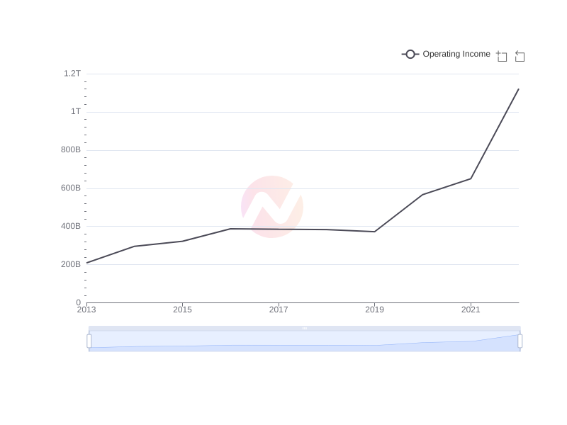 Average Operating Income of TSM over the last 10 years