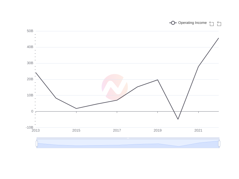 Average Operating Income of TTE over the last 10 years