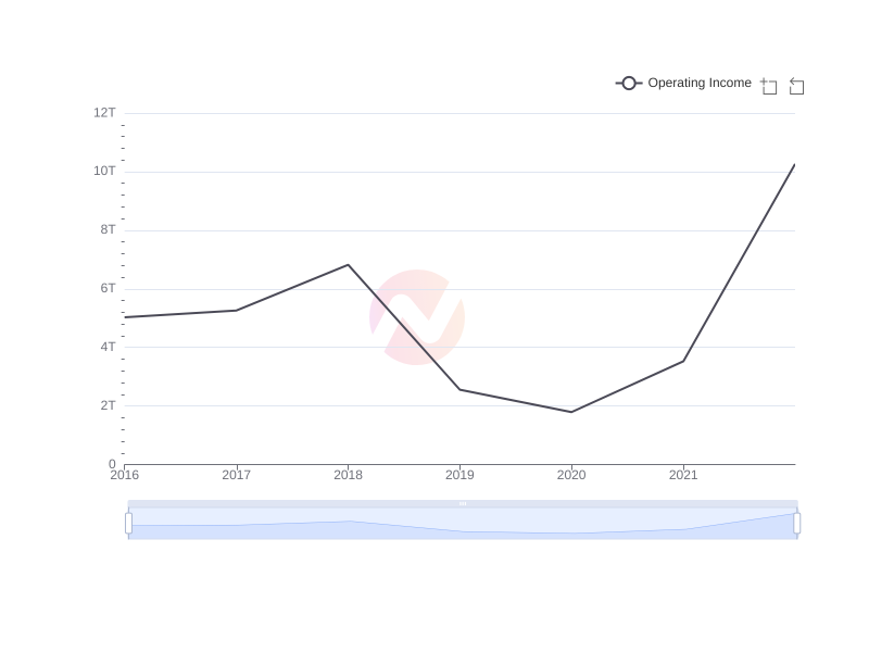 Average Operating Income of WF over the last 10 years