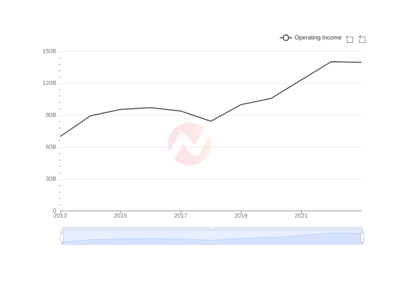 Average Operating Income of WIT over the last 10 years