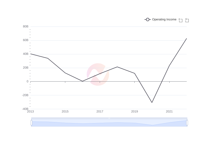 Average Operating Income of XOM over the last 10 years