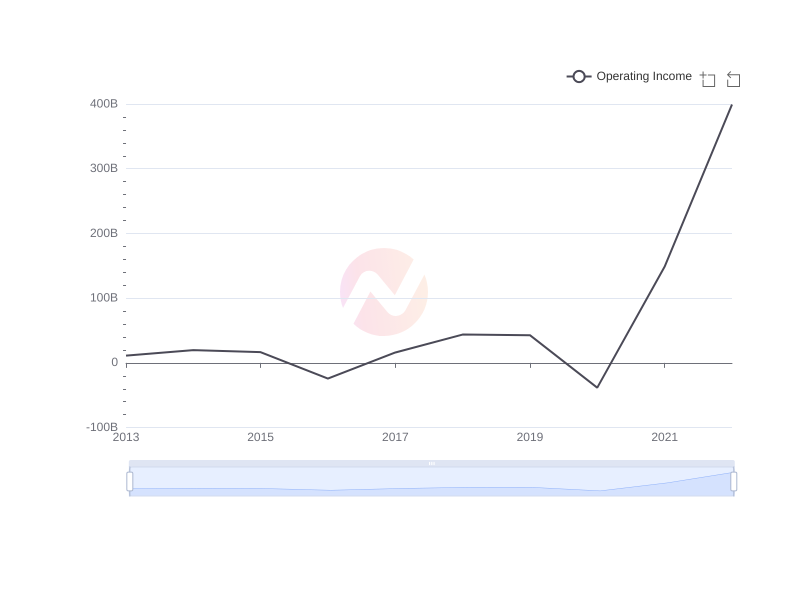 Average Operating Income of YPF over the last 10 years