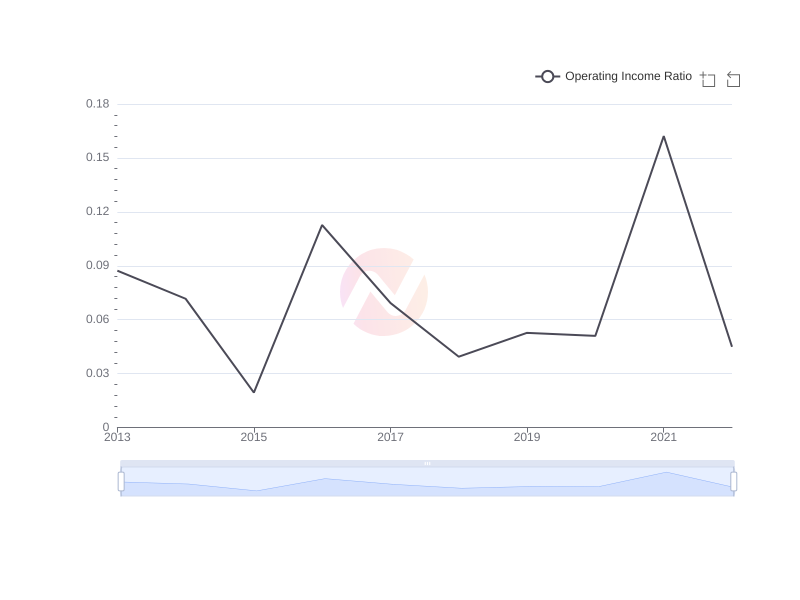 Average Operating Income Ratio of AIZN over the last 10 years