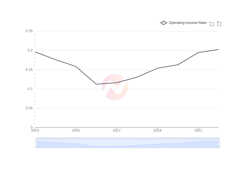 Average Operating Income Ratio of AMX over the last 10 years