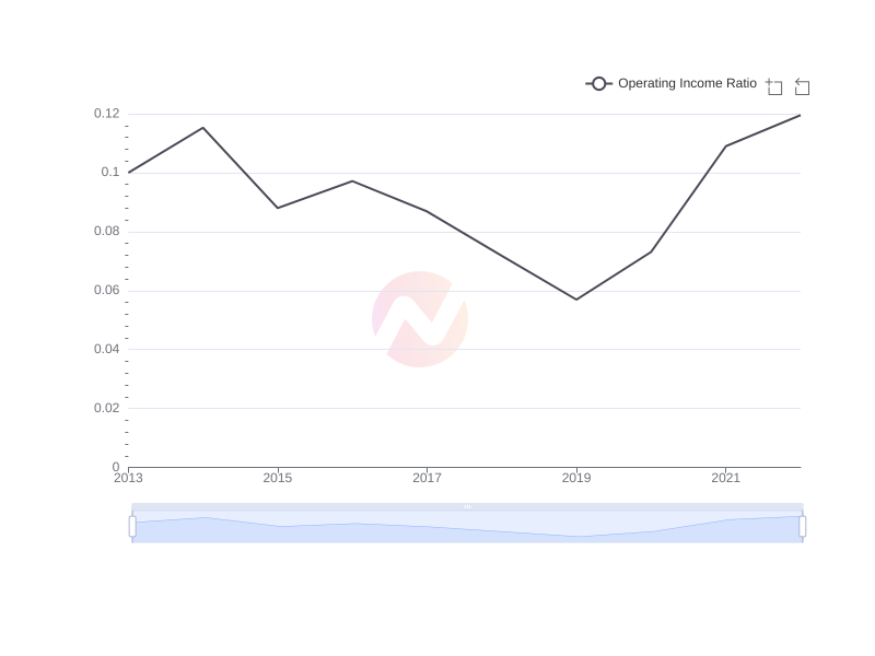 Average Operating Income Ratio of ASX over the last 10 years