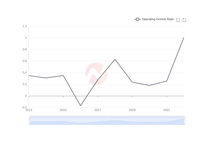 Average Operating Income Ratio of AVAL over the last 10 years