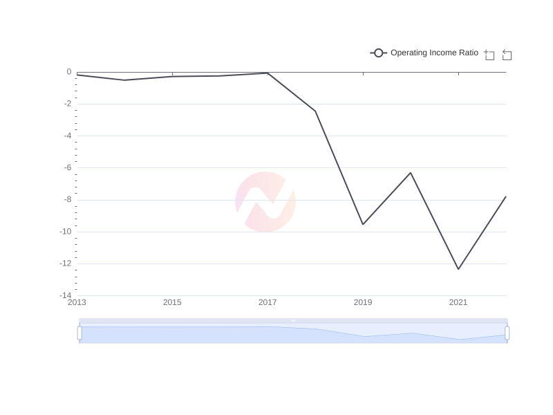 Average Operating Income Ratio of AYRO over the last 10 years