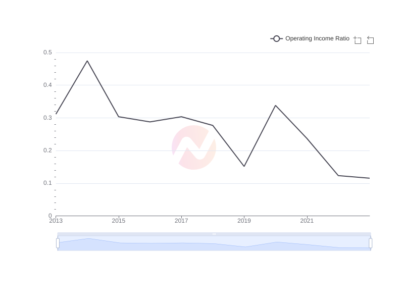 Average Operating Income Ratio of BABA over the last 10 years