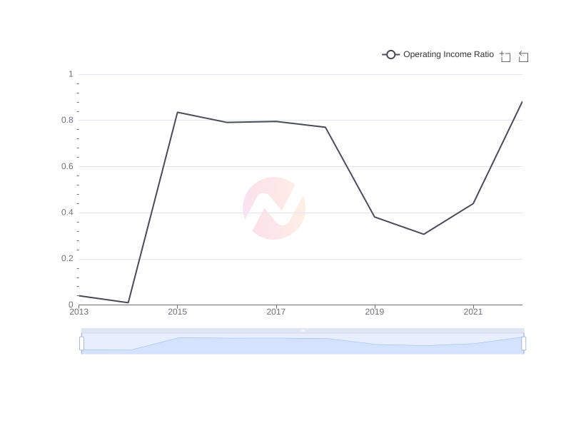 Average Operating Income Ratio of BCH over the last 10 years