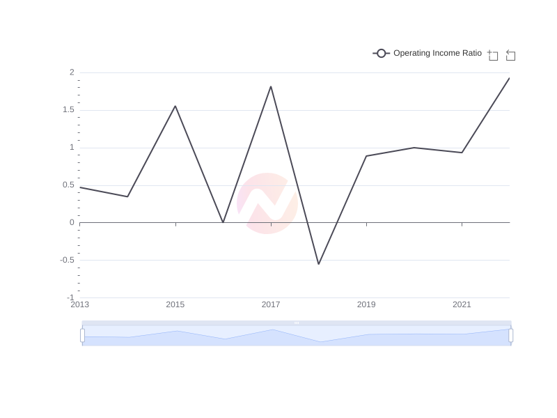 Average Operating Income Ratio of BlackRock Capital Investment Corporation over the last 10 years