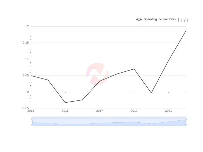 Average Operating Income Ratio of BP over the last 10 years