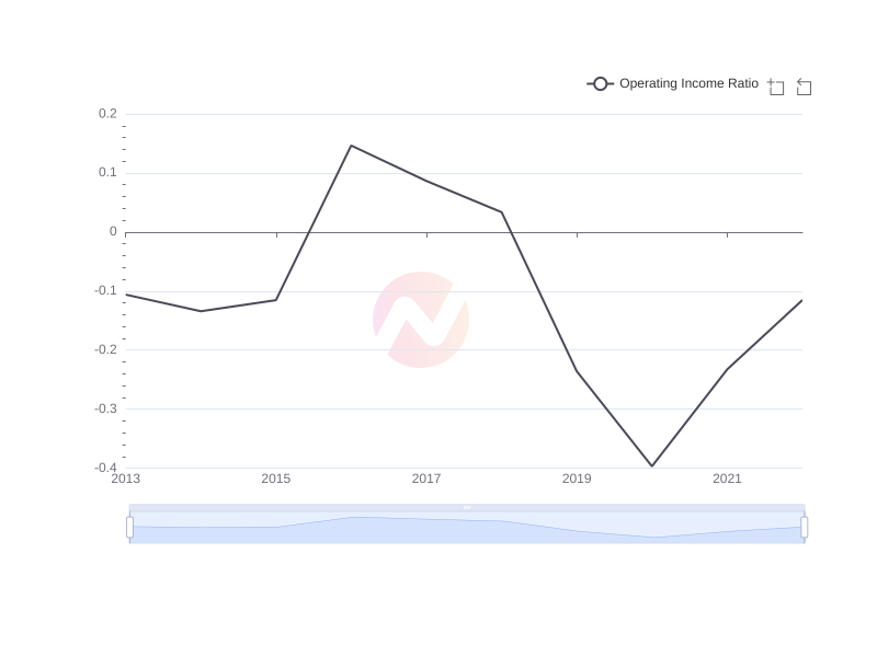 Average Operating Income Ratio of BRK-B over the last 10 years