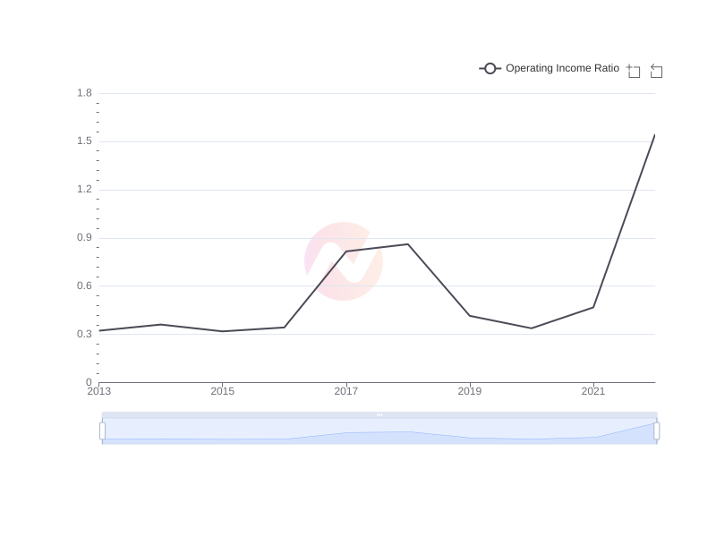 Average Operating Income Ratio of BSAC over the last 10 years