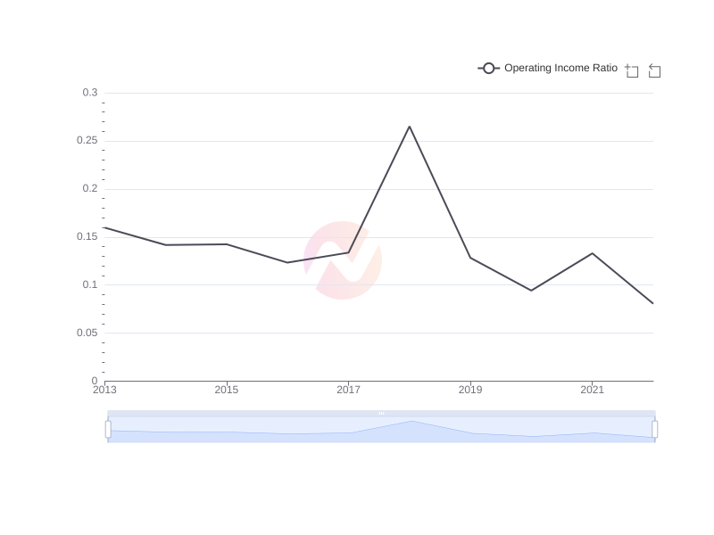 Average Operating Income Ratio of CCU over the last 10 years