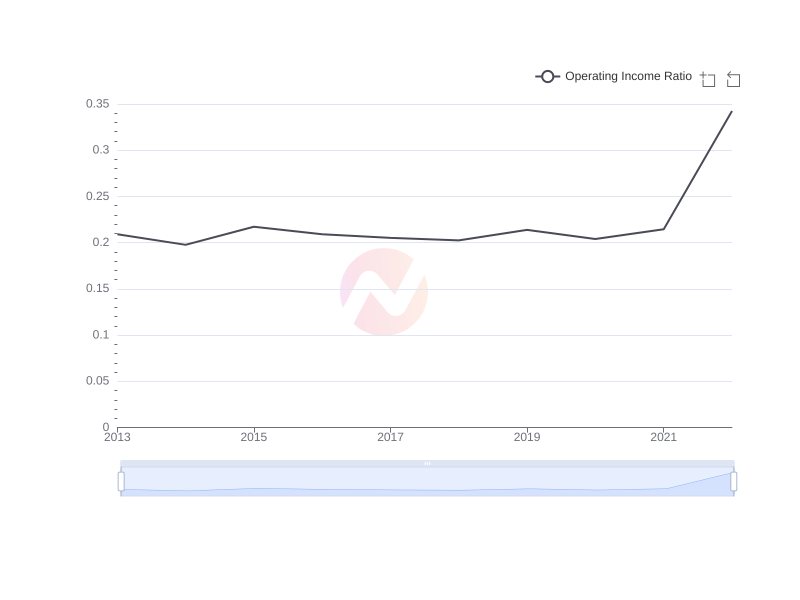 Average Operating Income Ratio of CHT over the last 10 years