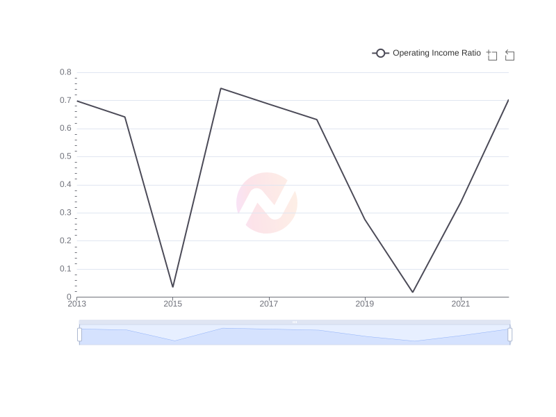 Average Operating Income Ratio of CIB over the last 10 years