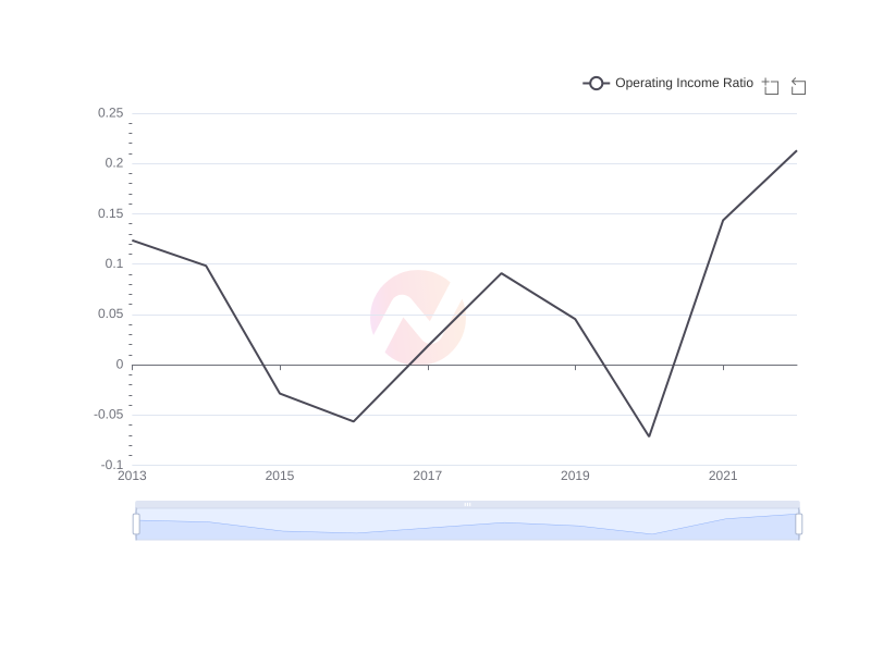 Average Operating Income Ratio of CVX over the last 10 years