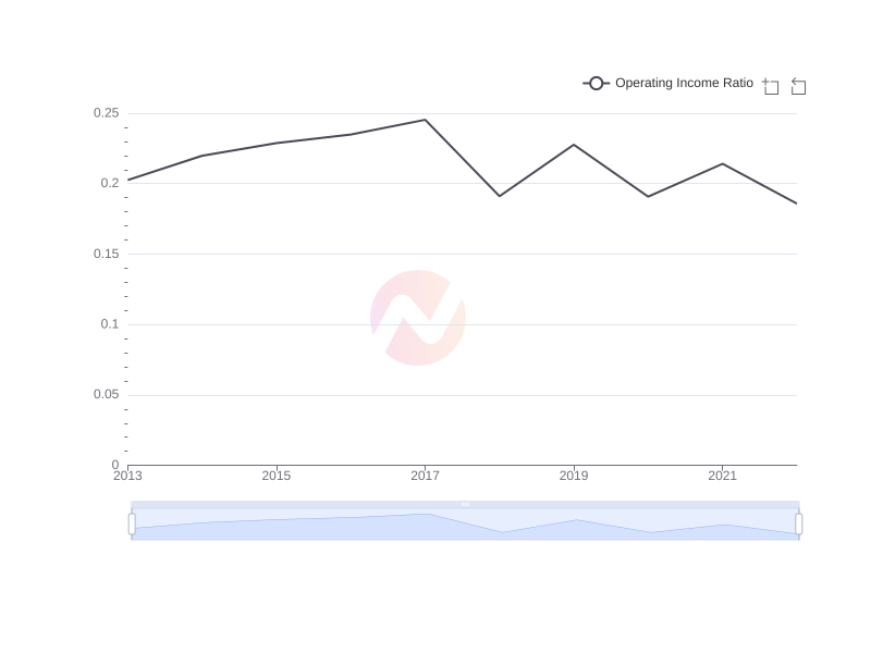 Average Operating Income Ratio of DUKB over the last 10 years