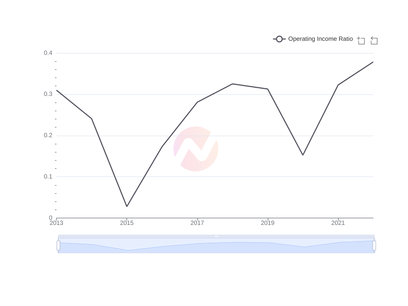 Average Operating Income Ratio of EC over the last 10 years