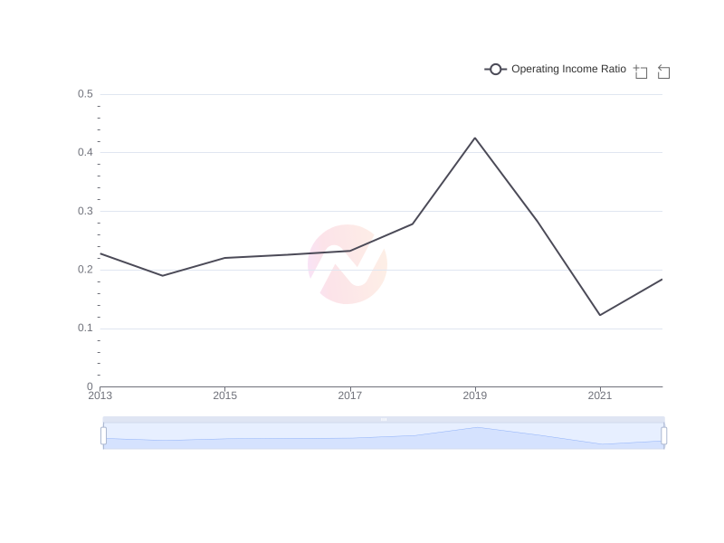 Average Operating Income Ratio of ENIC over the last 10 years