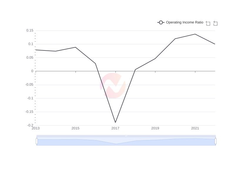 Average Operating Income Ratio of Ericsson over the last 10 years
